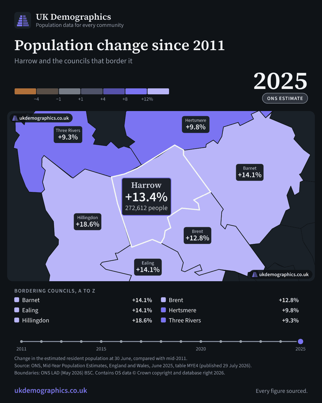 Share card: Population change since 2011, mid-2025 estimate. Harrow +13.4%. Every council's figure is in the table above.