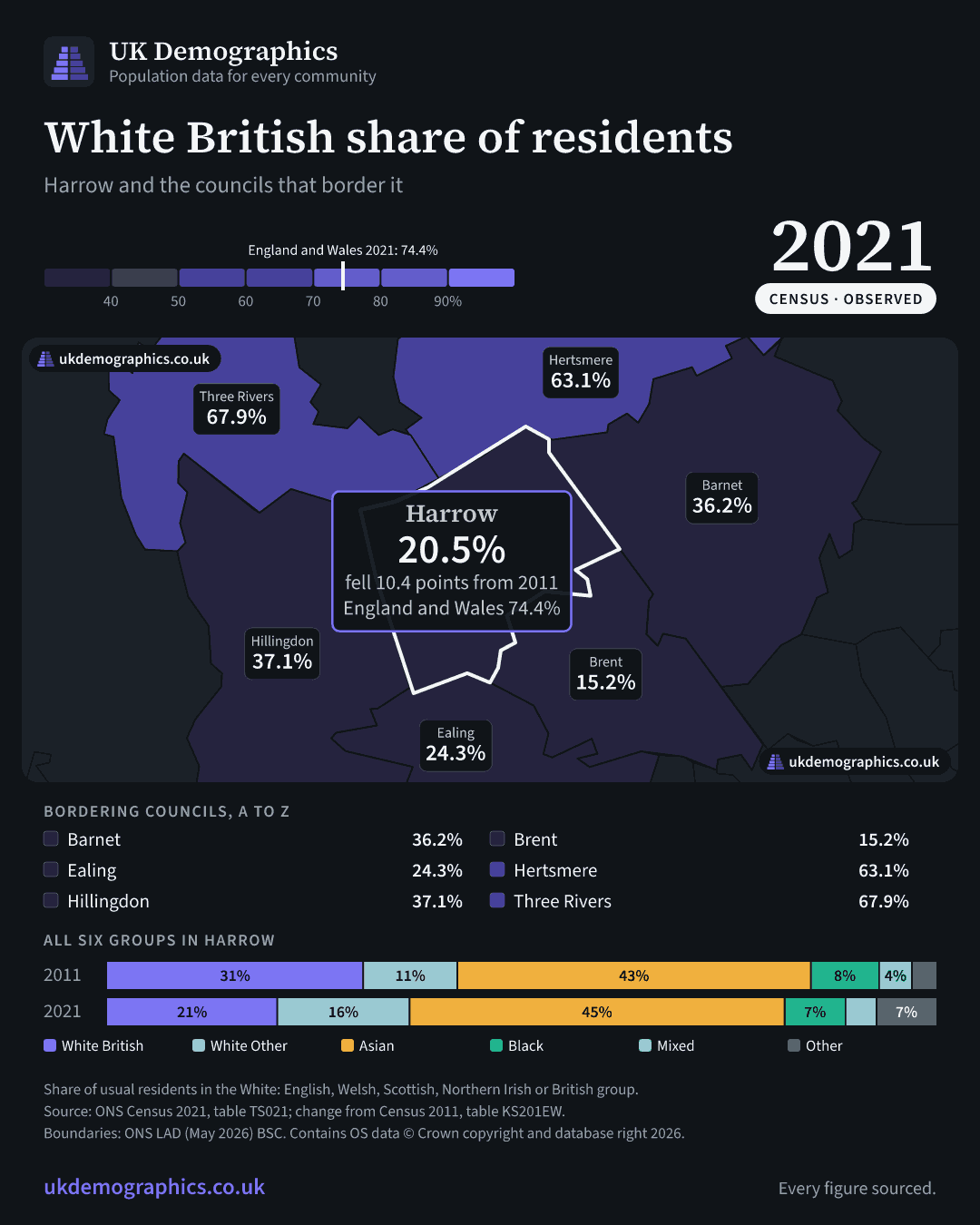 Share card: White British share of residents, Census 2021. Harrow 20.5%. Every council's figure is in the table above.