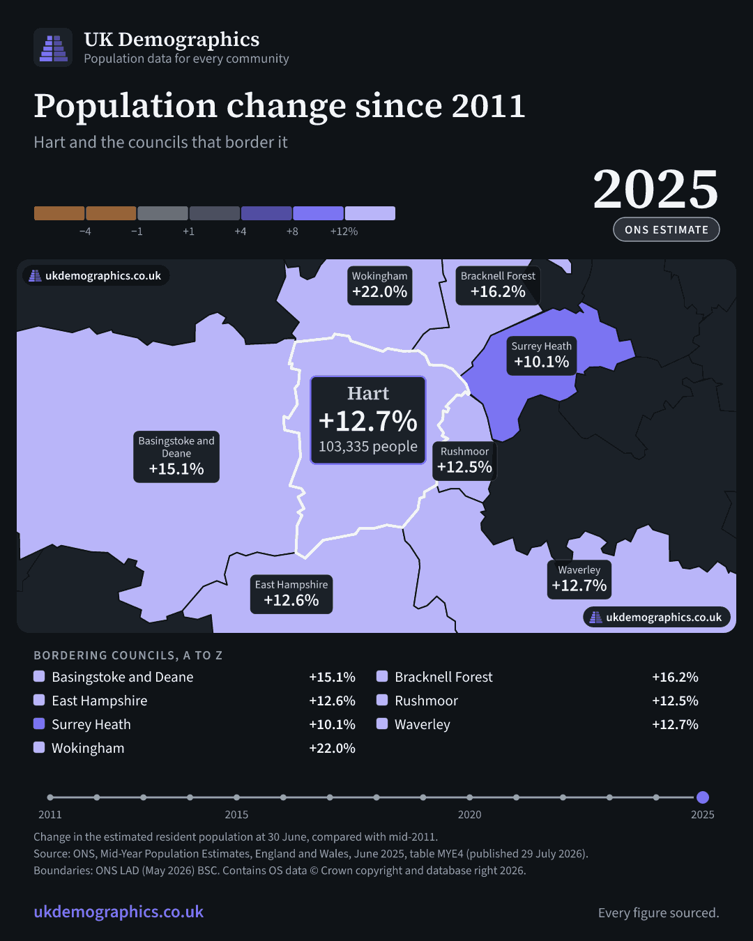 Share card: Population change since 2011, mid-2025 estimate. Hart +12.7%. Every council's figure is in the table above.