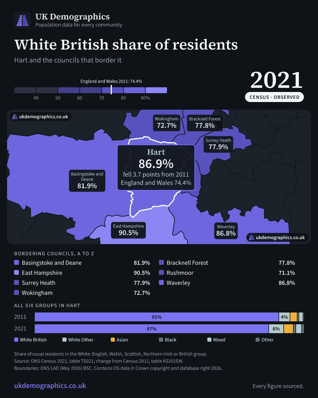 Share card: White British share of residents, Census 2021. Hart 86.9%. Every council's figure is in the table above.