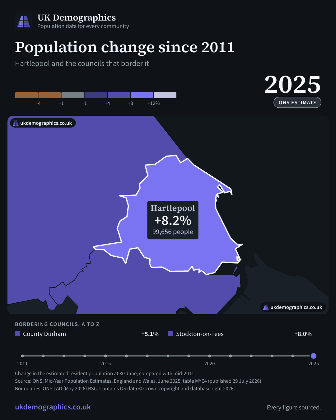 Share card: Population change since 2011, mid-2025 estimate. Hartlepool +8.2%. Every council's figure is in the table above.