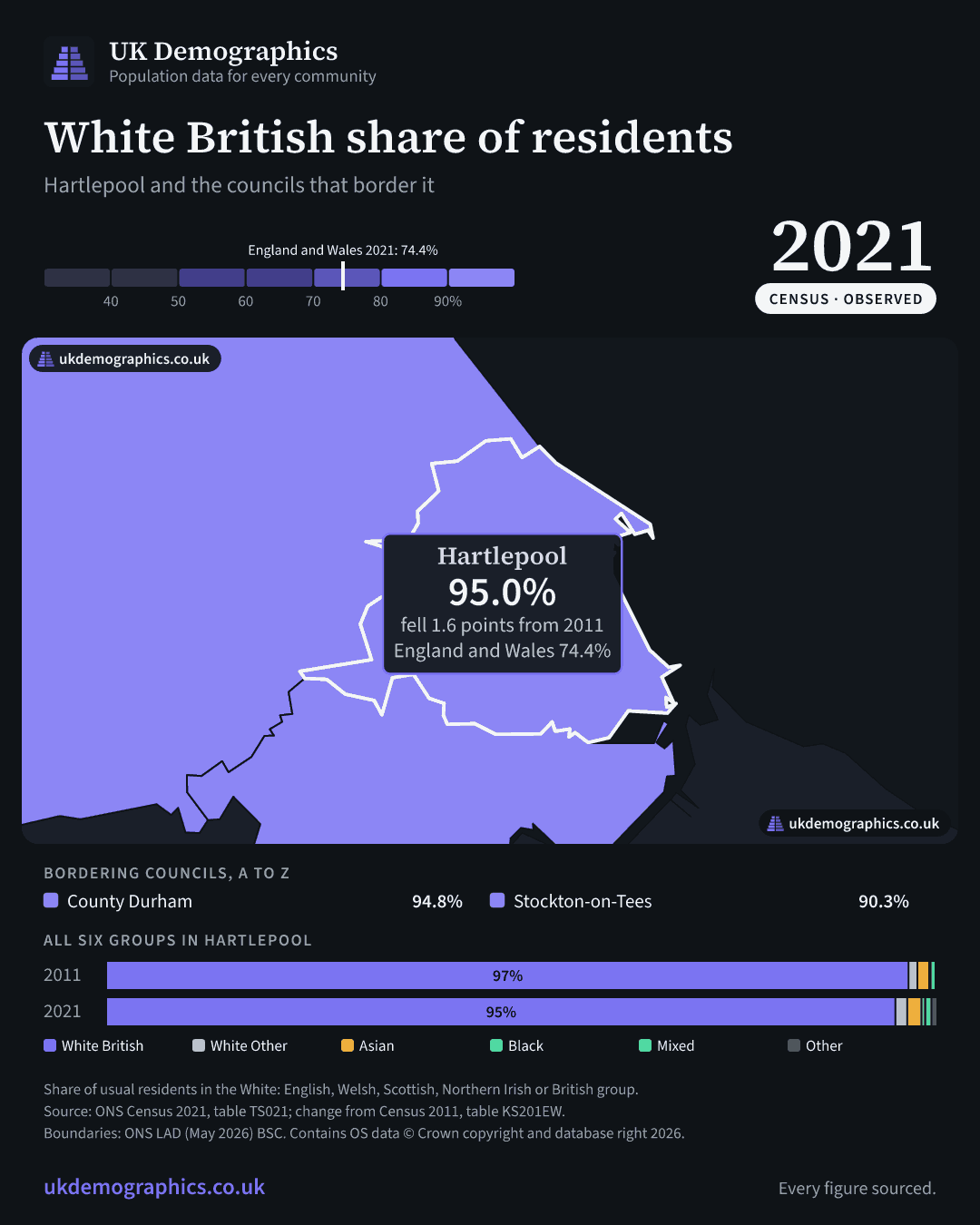 Share card: White British share of residents, Census 2021. Hartlepool 95.0%. Every council's figure is in the table above.