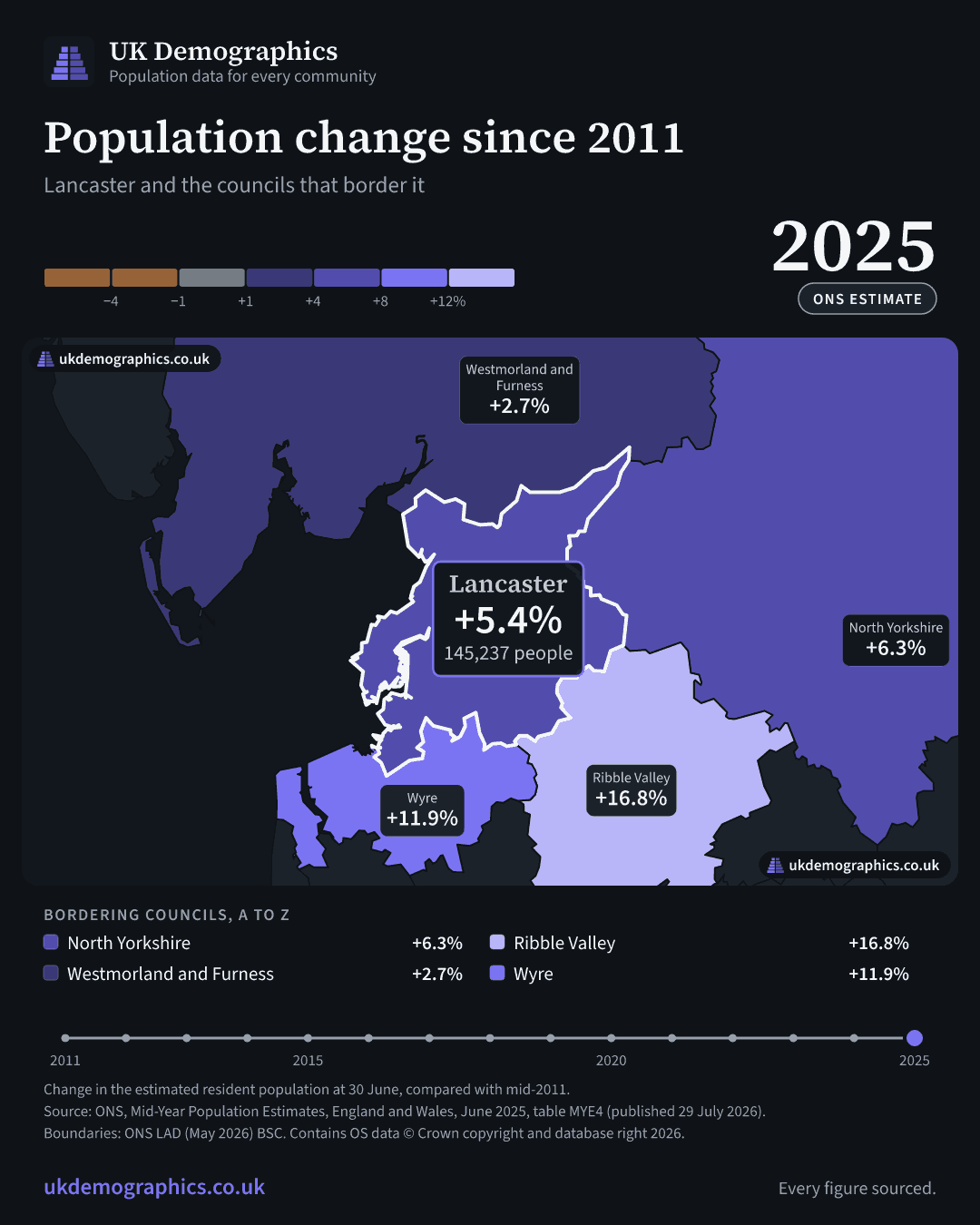 Share card: Population change since 2011, mid-2025 estimate. Lancaster +5.4%. Every council's figure is in the table above.