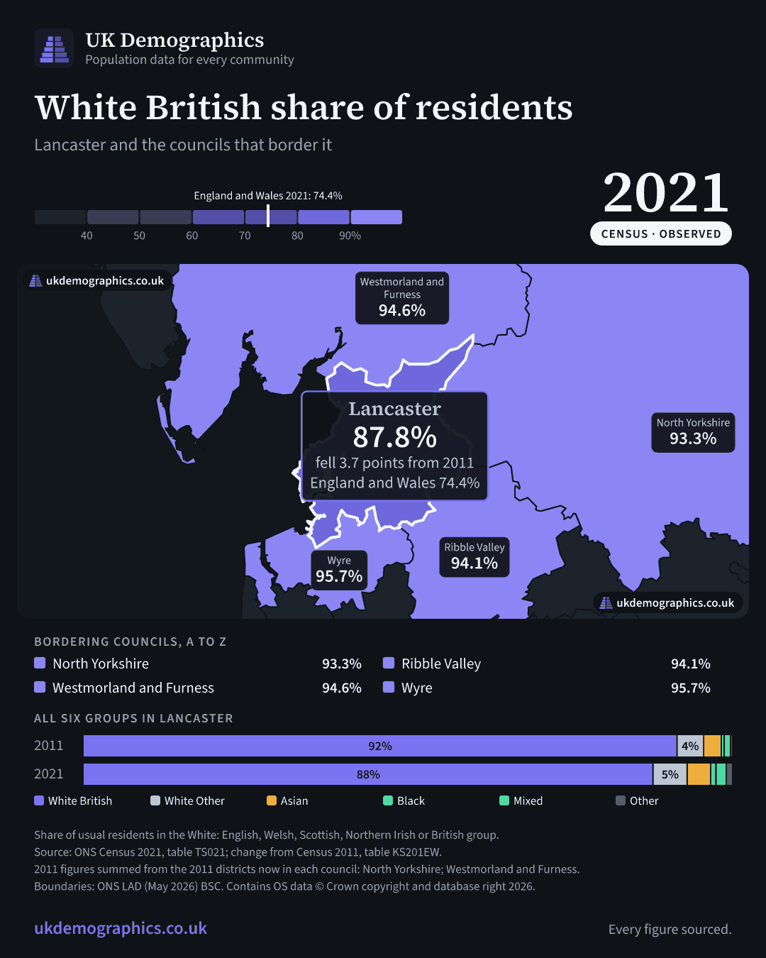 Share card: White British share of residents, Census 2021. Lancaster 87.8%. Every council's figure is in the table above.