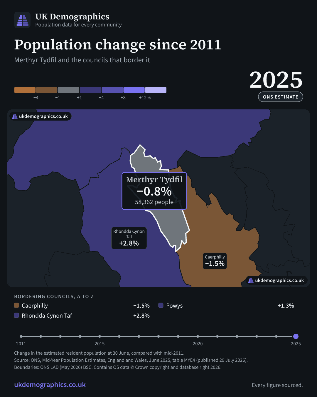 Share card: Population change since 2011, mid-2025 estimate. Merthyr Tydfil −0.8%. Every council's figure is in the table above.