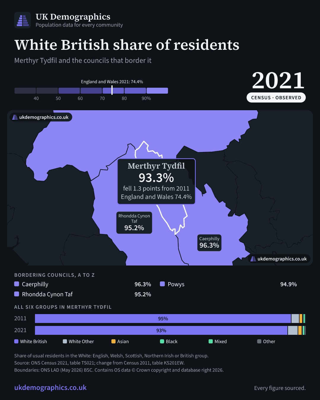 Share card: White British share of residents, Census 2021. Merthyr Tydfil 93.3%. Every council's figure is in the table above.
