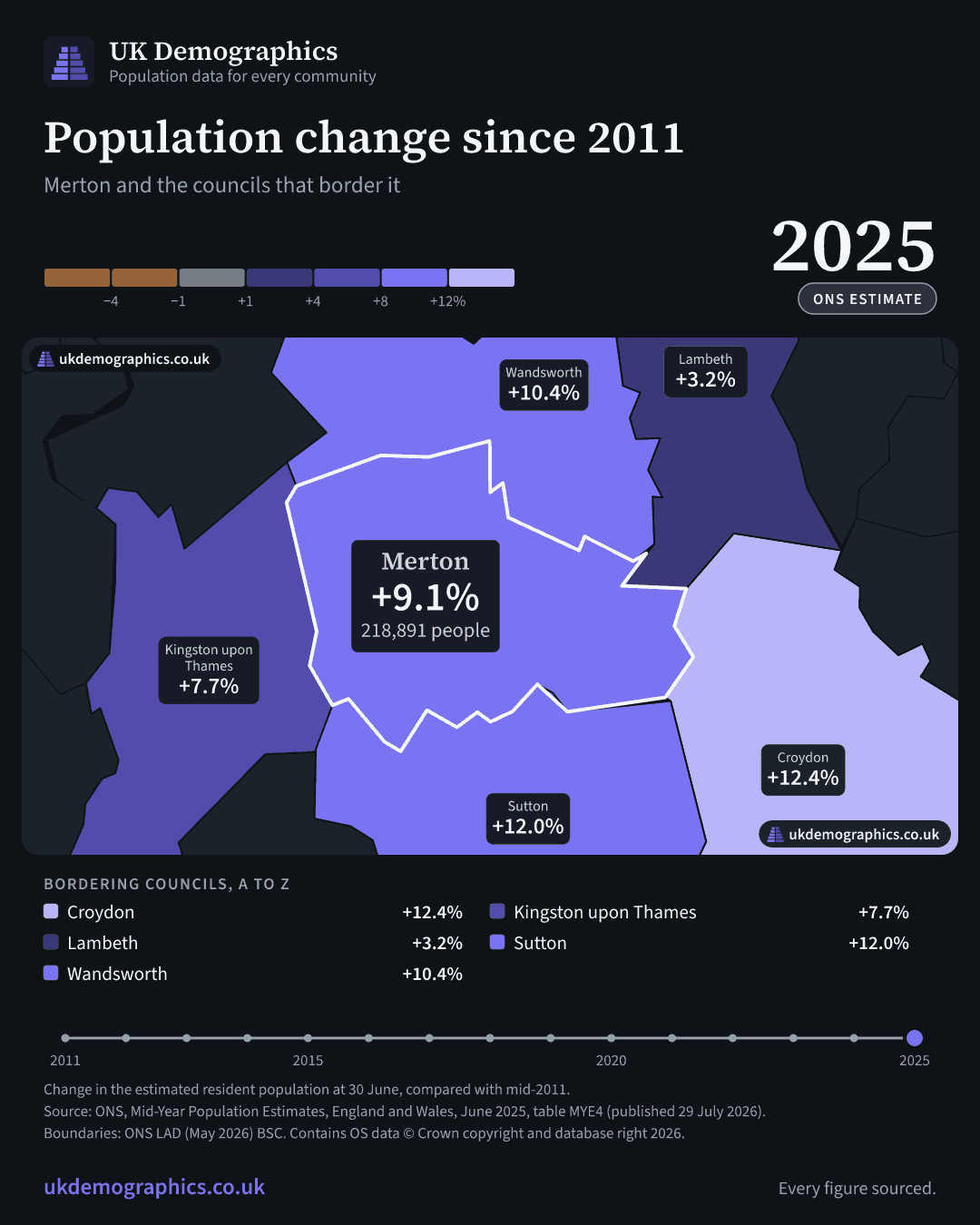 Share card: Population change since 2011, mid-2025 estimate. Merton +9.1%. Every council's figure is in the table above.