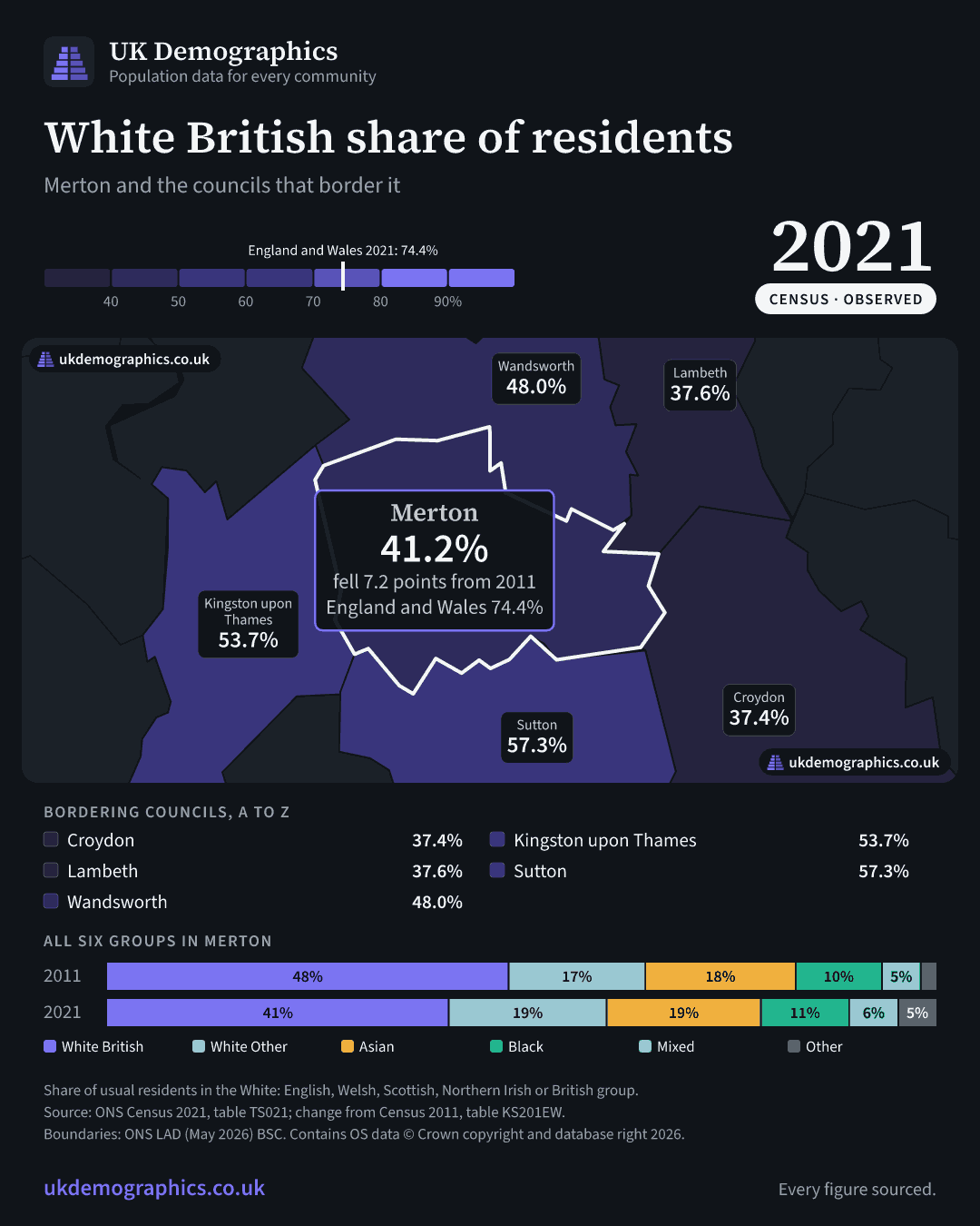 Share card: White British share of residents, Census 2021. Merton 41.2%. Every council's figure is in the table above.