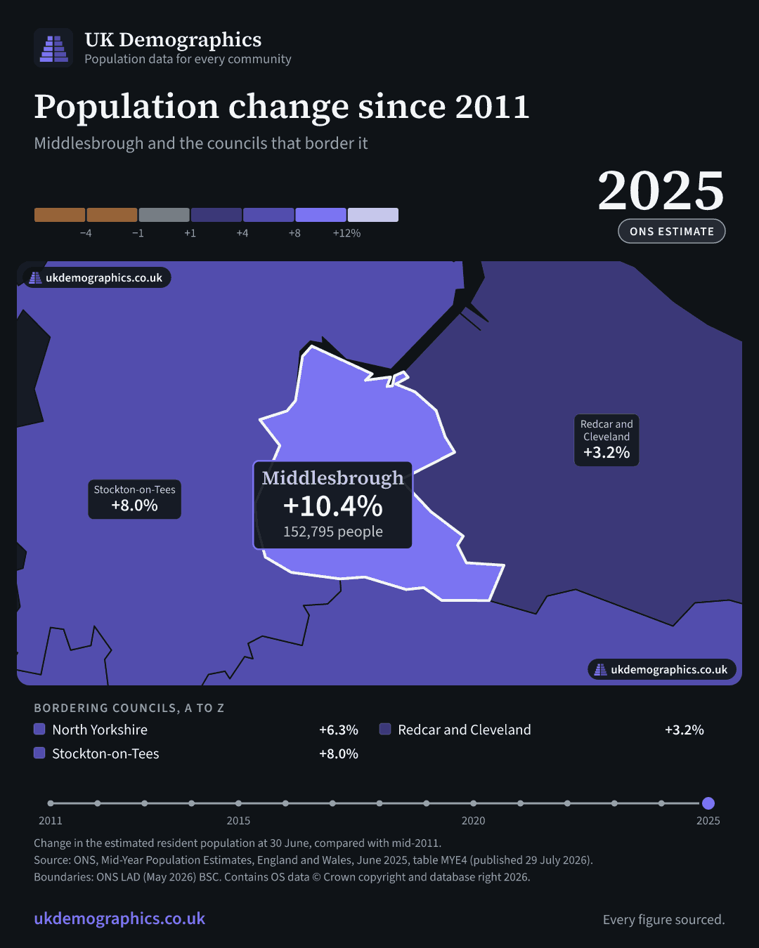 Share card: Population change since 2011, mid-2025 estimate. Middlesbrough +10.4%. Every council's figure is in the table above.
