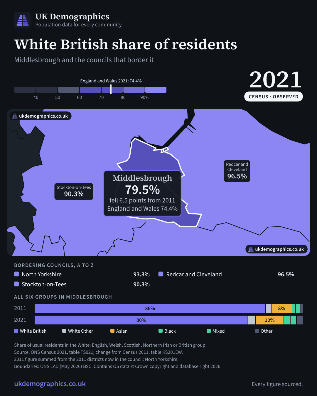 Share card: White British share of residents, Census 2021. Middlesbrough 79.5%. Every council's figure is in the table above.