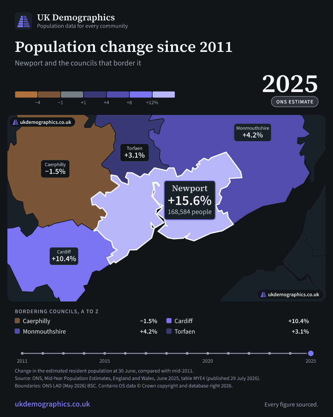 Share card: Population change since 2011, mid-2025 estimate. Newport +15.6%. Every council's figure is in the table above.