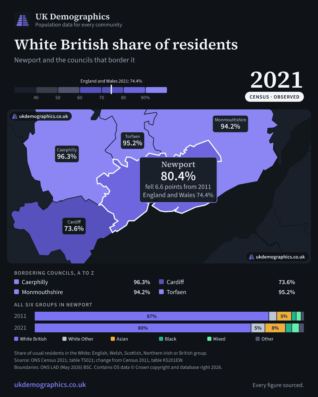 Share card: White British share of residents, Census 2021. Newport 80.4%. Every council's figure is in the table above.