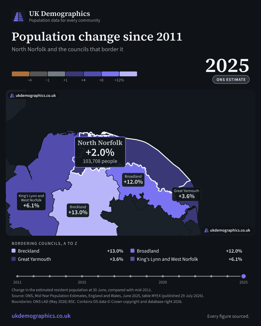 Share card: Population change since 2011, mid-2025 estimate. North Norfolk +2.0%. Every council's figure is in the table above.