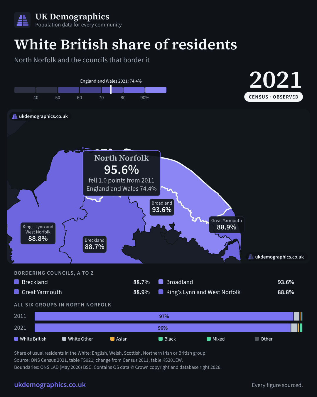 Share card: White British share of residents, Census 2021. North Norfolk 95.6%. Every council's figure is in the table above.
