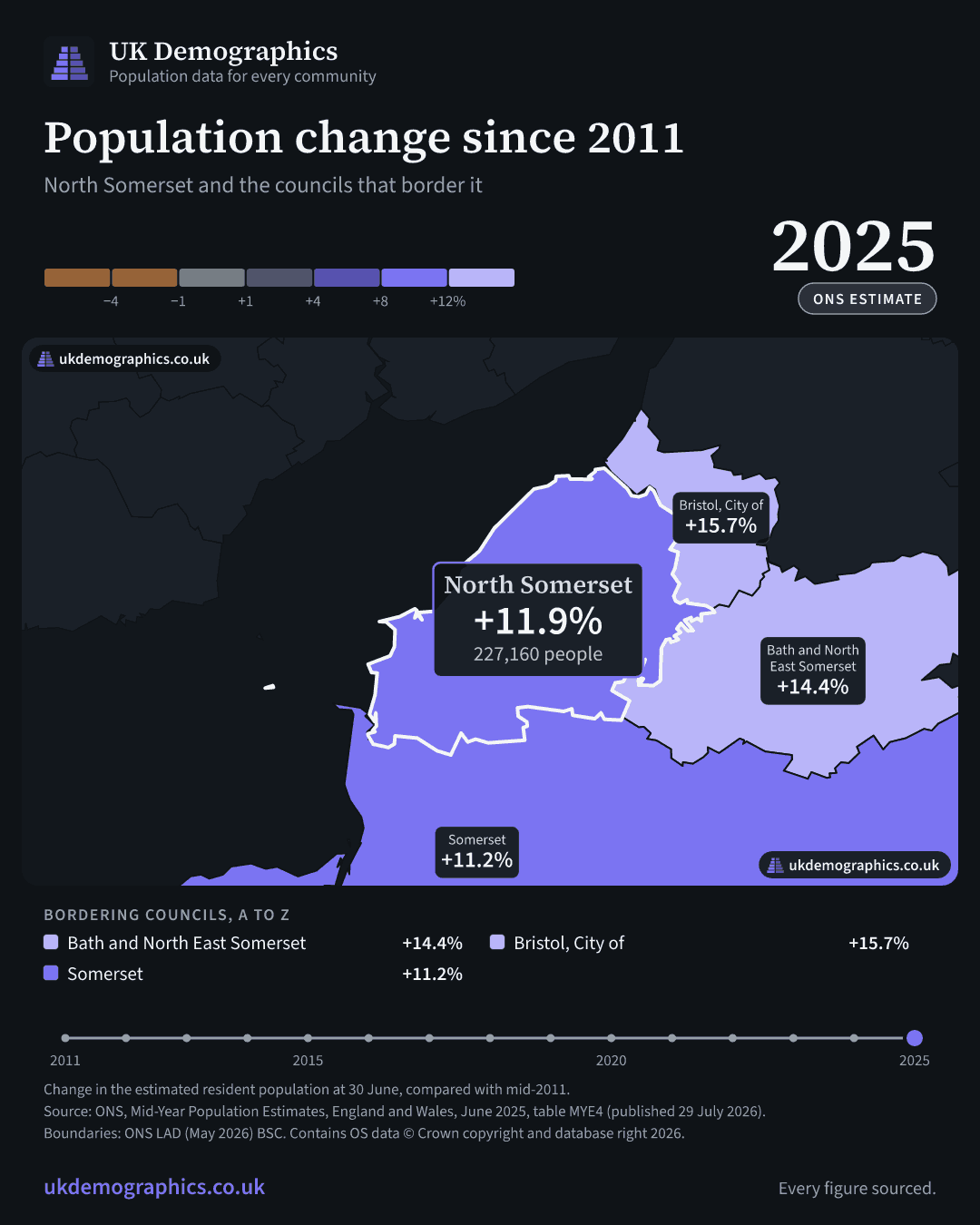 Share card: Population change since 2011, mid-2025 estimate. North Somerset +11.9%. Every council's figure is in the table above.