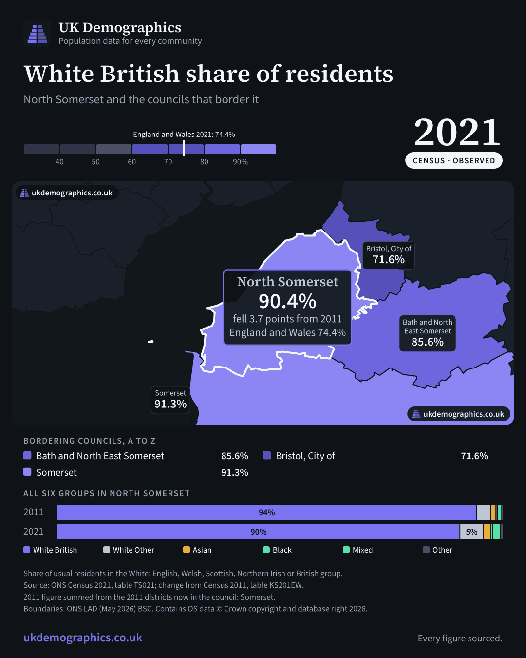 Share card: White British share of residents, Census 2021. North Somerset 90.4%. Every council's figure is in the table above.