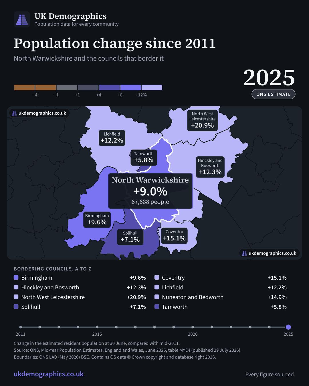 Share card: Population change since 2011, mid-2025 estimate. North Warwickshire +9.0%. Every council's figure is in the table above.