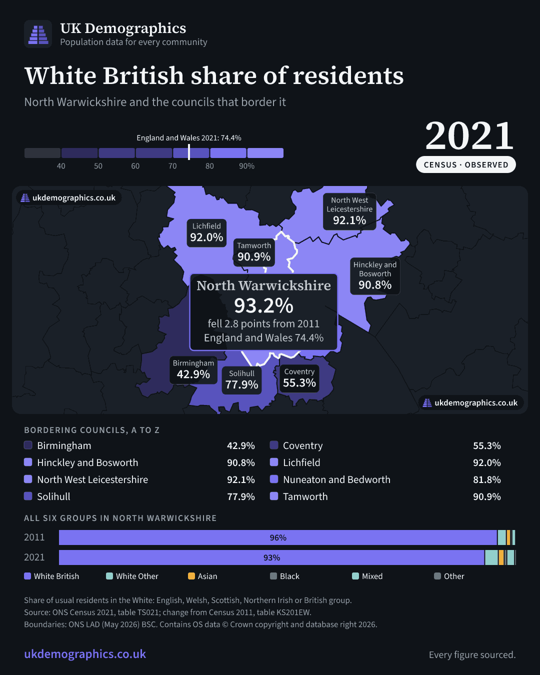 Share card: White British share of residents, Census 2021. North Warwickshire 93.2%. Every council's figure is in the table above.