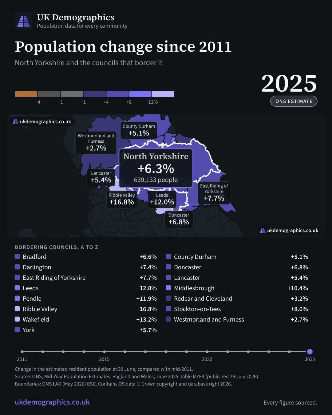 Share card: Population change since 2011, mid-2025 estimate. North Yorkshire +6.3%. Every council's figure is in the table above.