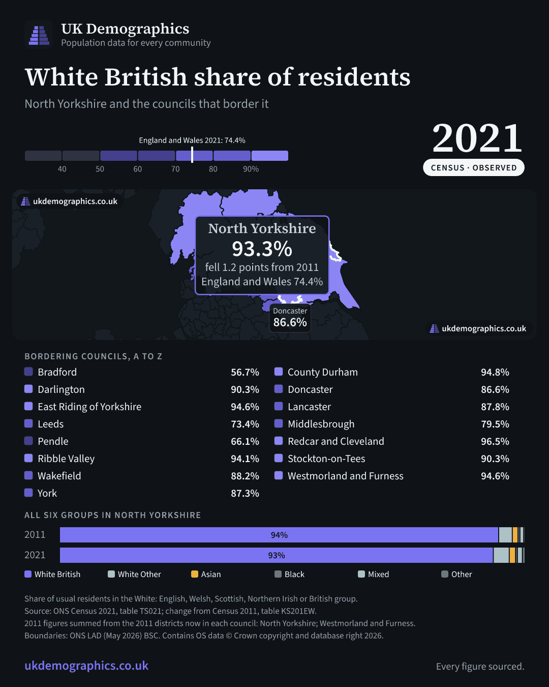 Share card: White British share of residents, Census 2021. North Yorkshire 93.3%. Every council's figure is in the table above.