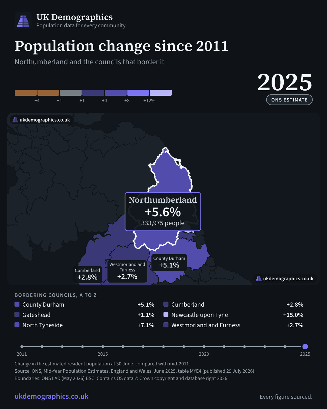 Share card: Population change since 2011, mid-2025 estimate. Northumberland +5.6%. Every council's figure is in the table above.