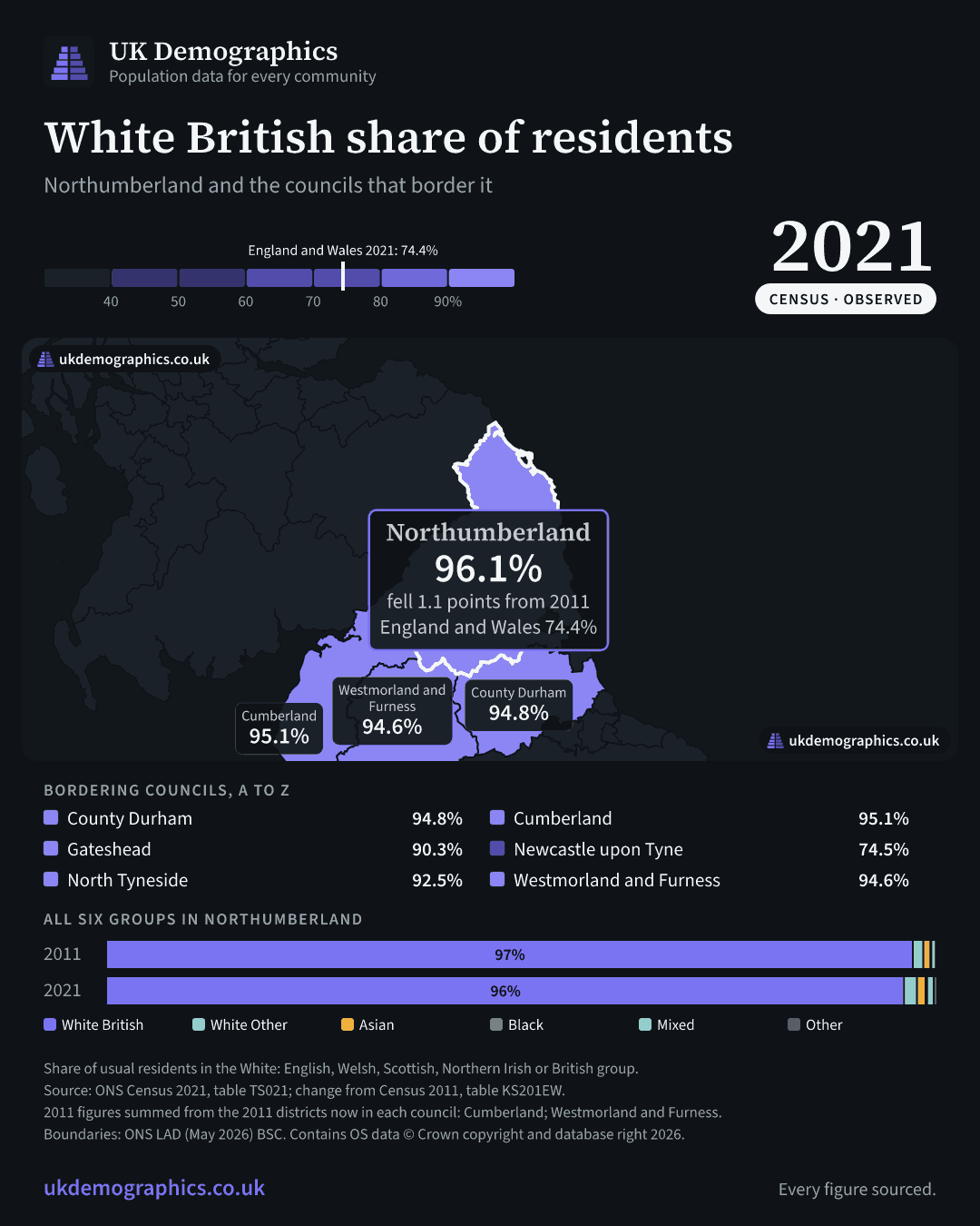 Share card: White British share of residents, Census 2021. Northumberland 96.1%. Every council's figure is in the table above.