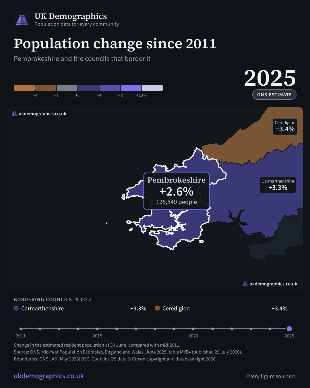 Share card: Population change since 2011, mid-2025 estimate. Pembrokeshire +2.6%. Every council's figure is in the table above.