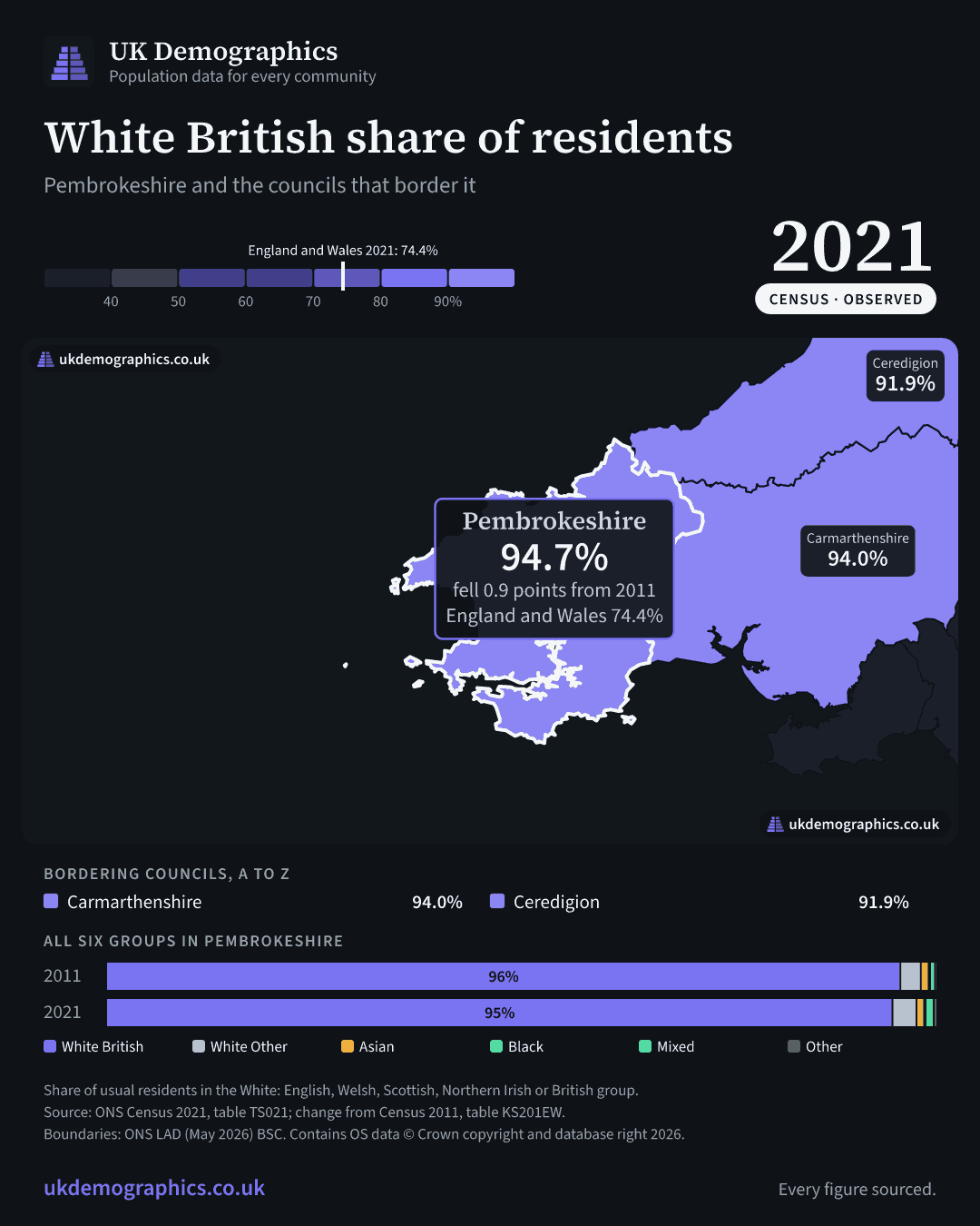 Share card: White British share of residents, Census 2021. Pembrokeshire 94.7%. Every council's figure is in the table above.