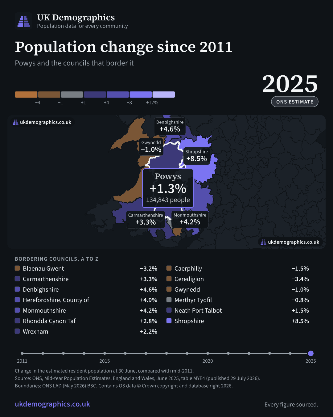 Share card: Population change since 2011, mid-2025 estimate. Powys +1.3%. Every council's figure is in the table above.