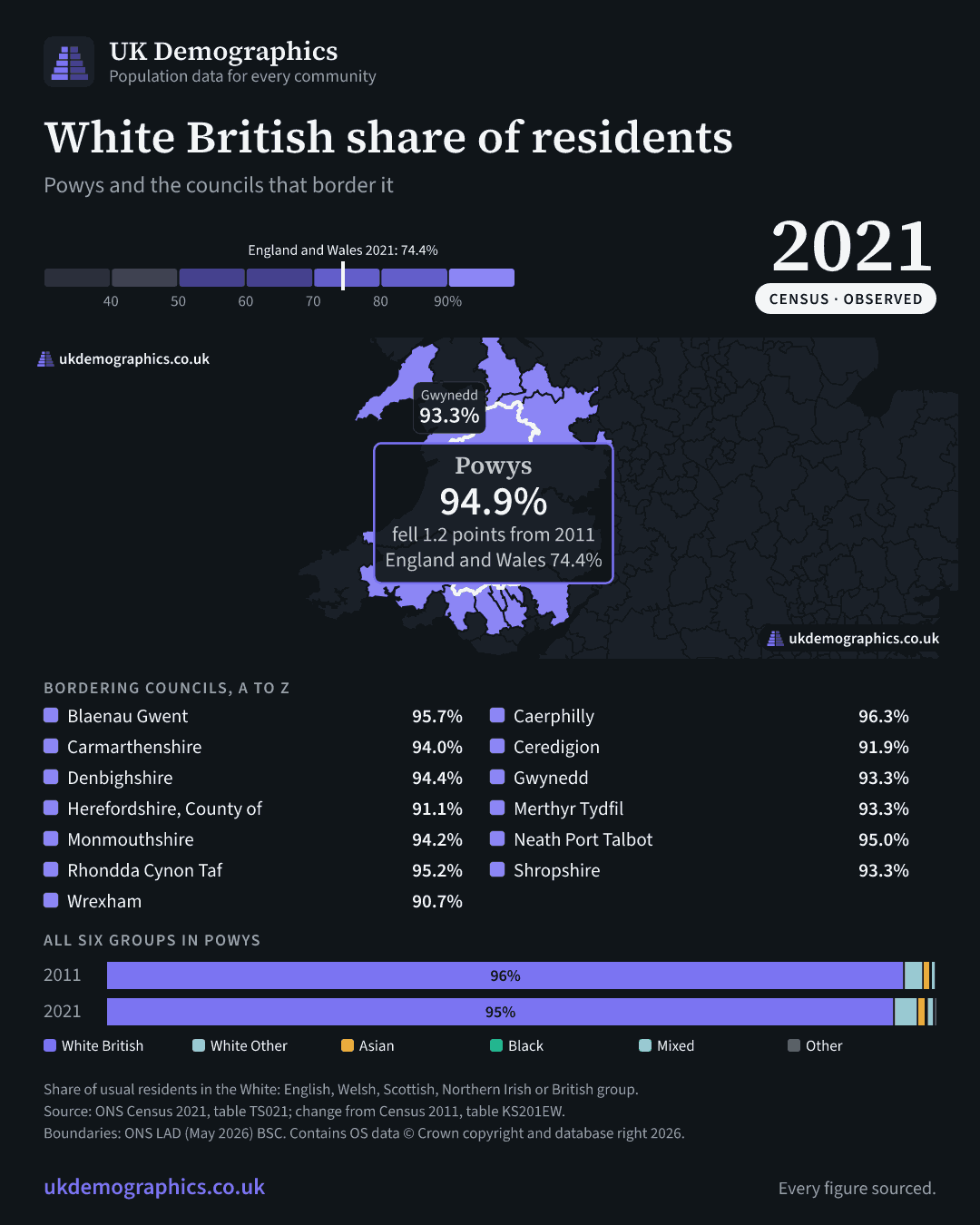Share card: White British share of residents, Census 2021. Powys 94.9%. Every council's figure is in the table above.