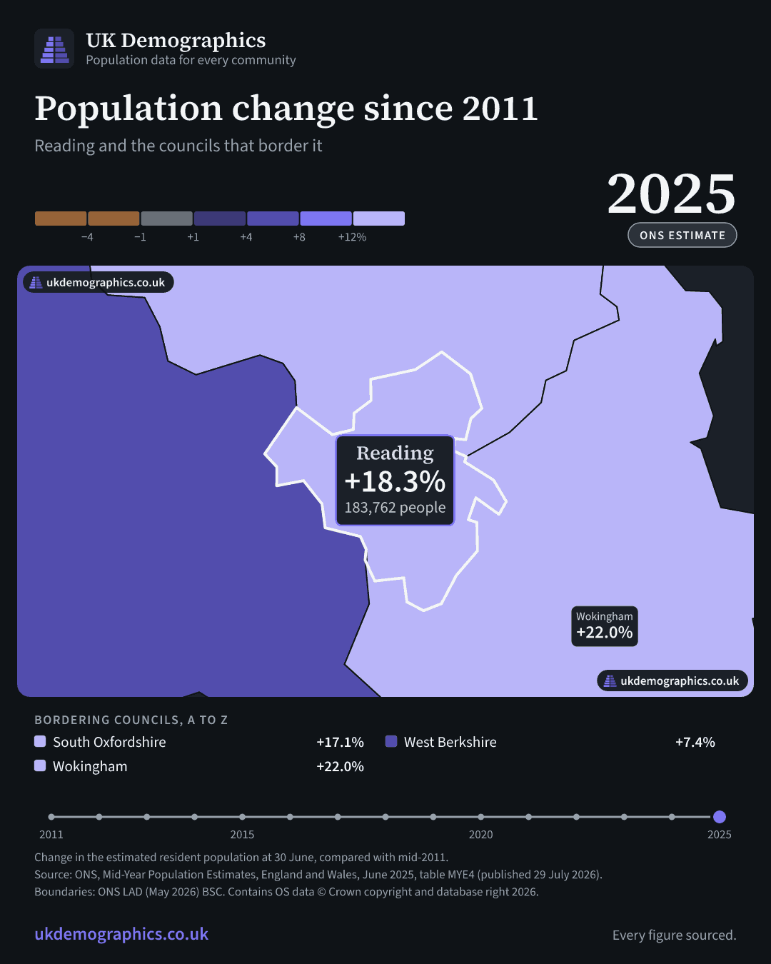 Share card: Population change since 2011, mid-2025 estimate. Reading +18.3%. Every council's figure is in the table above.