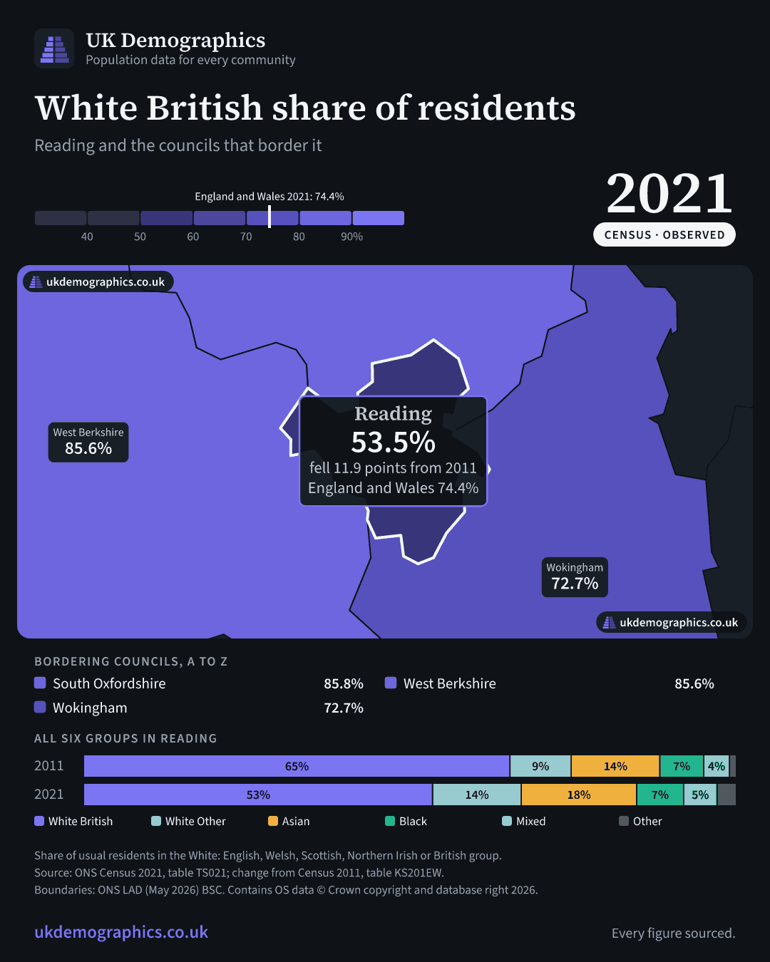 Share card: White British share of residents, Census 2021. Reading 53.5%. Every council's figure is in the table above.
