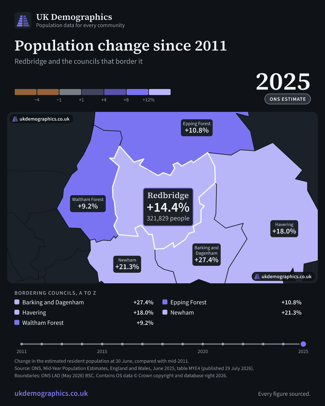Share card: Population change since 2011, mid-2025 estimate. Redbridge +14.4%. Every council's figure is in the table above.