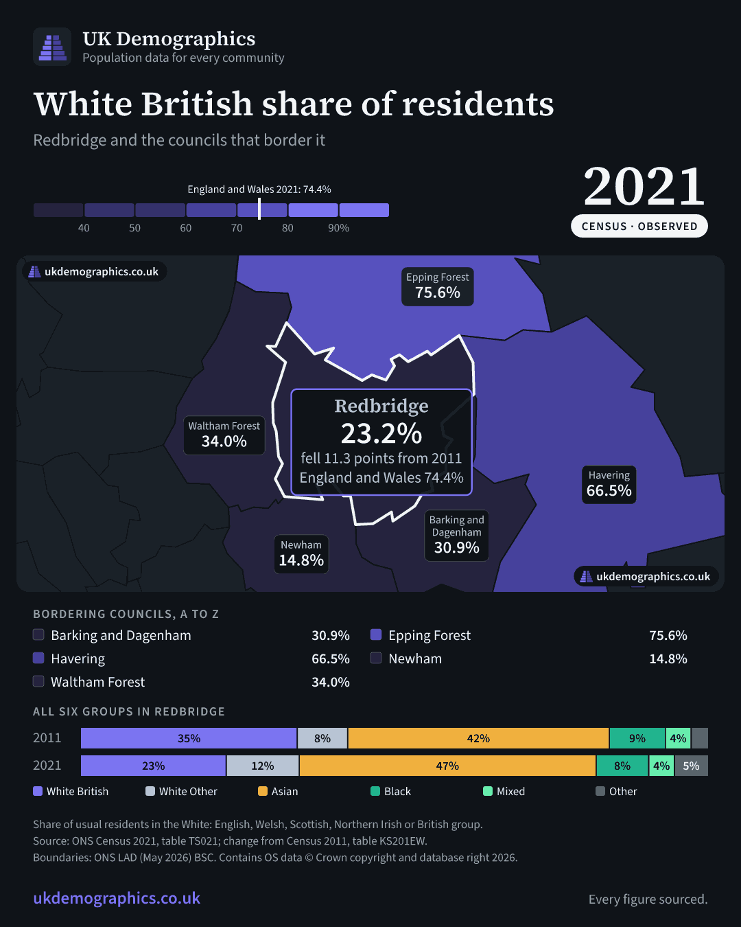 Share card: White British share of residents, Census 2021. Redbridge 23.2%. Every council's figure is in the table above.