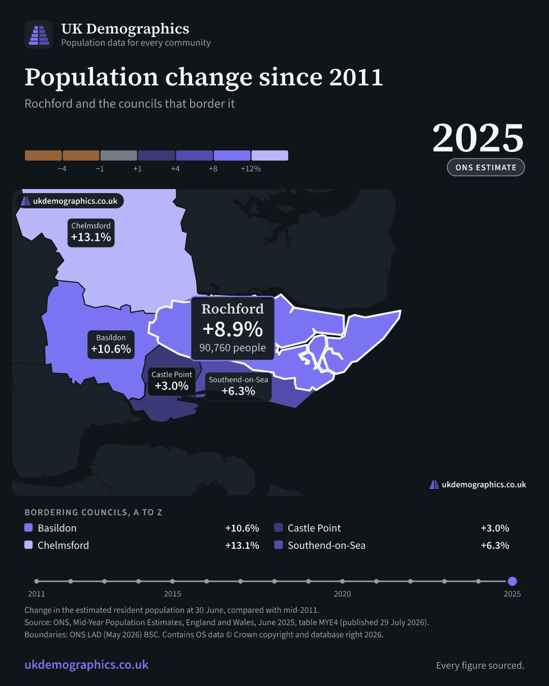 Share card: Population change since 2011, mid-2025 estimate. Rochford +8.9%. Every council's figure is in the table above.