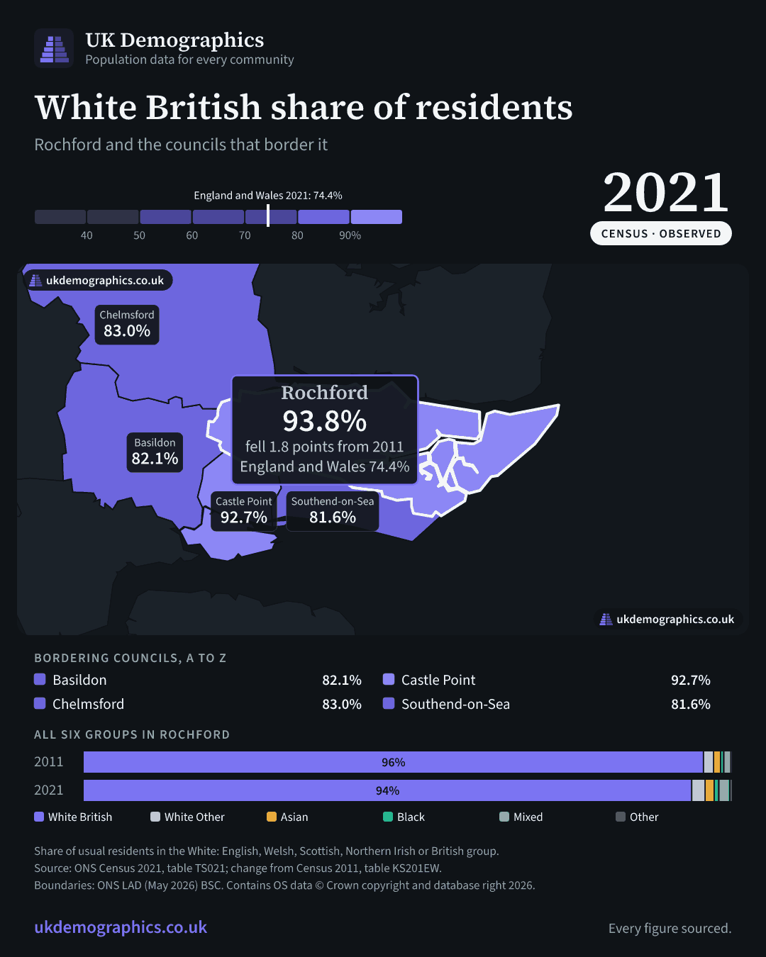 Share card: White British share of residents, Census 2021. Rochford 93.8%. Every council's figure is in the table above.