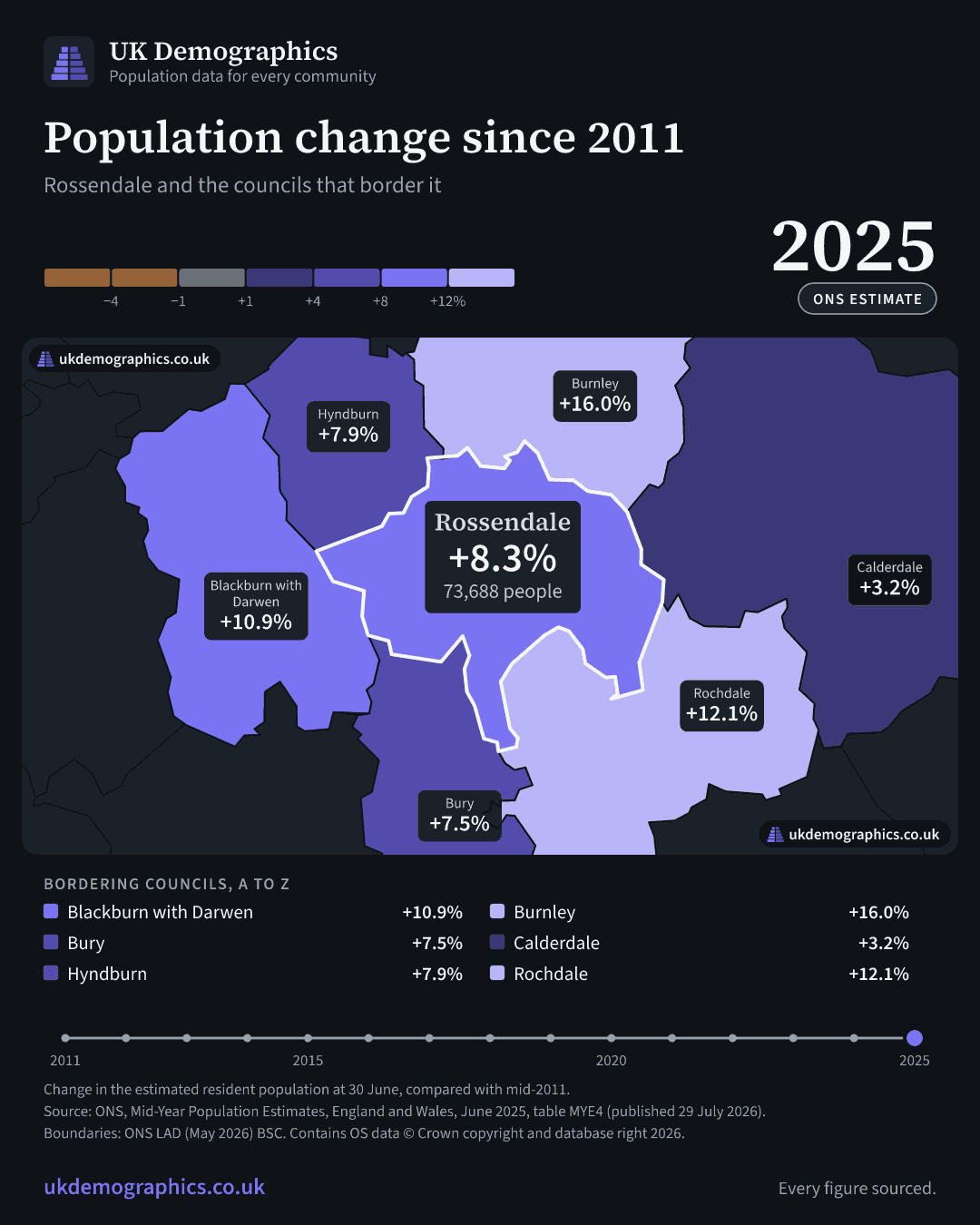Share card: Population change since 2011, mid-2025 estimate. Rossendale +8.3%. Every council's figure is in the table above.