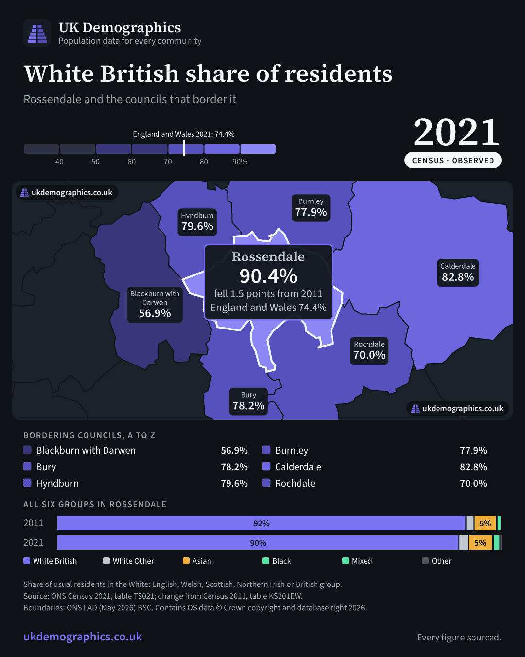 Share card: White British share of residents, Census 2021. Rossendale 90.4%. Every council's figure is in the table above.