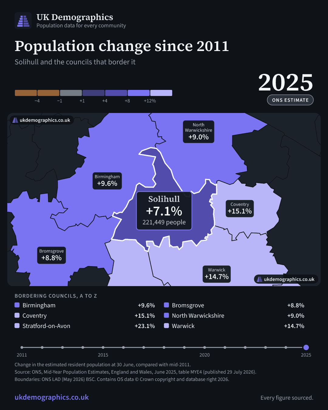 Share card: Population change since 2011, mid-2025 estimate. Solihull +7.1%. Every council's figure is in the table above.