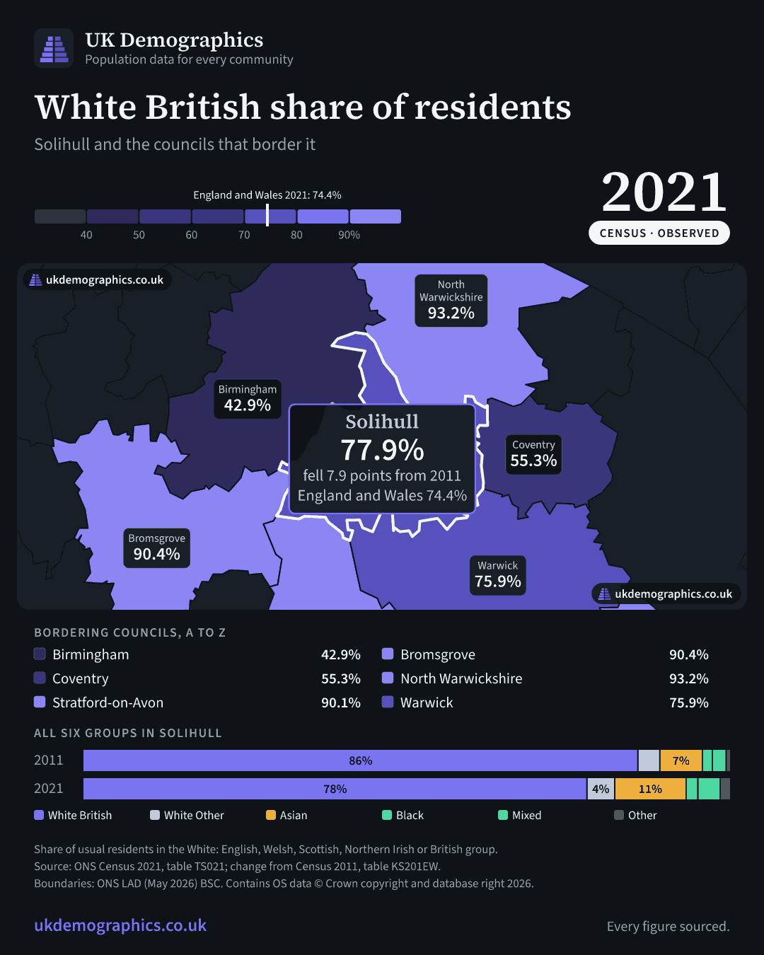 Share card: White British share of residents, Census 2021. Solihull 77.9%. Every council's figure is in the table above.