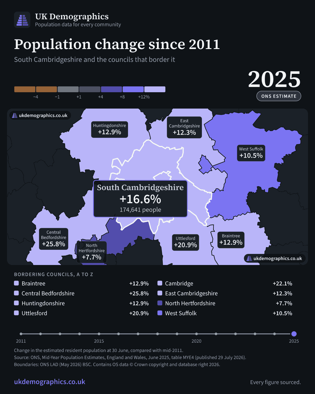 Share card: Population change since 2011, mid-2025 estimate. South Cambridgeshire +16.6%. Every council's figure is in the table above.