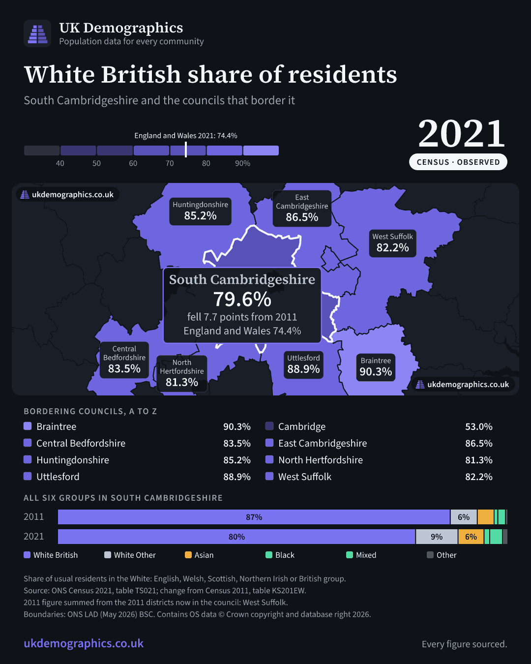 Share card: White British share of residents, Census 2021. South Cambridgeshire 79.6%. Every council's figure is in the table above.
