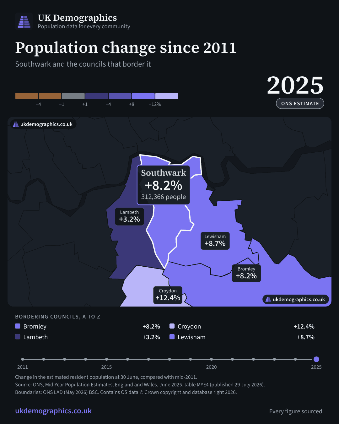 Share card: Population change since 2011, mid-2025 estimate. Southwark +8.2%. Every council's figure is in the table above.