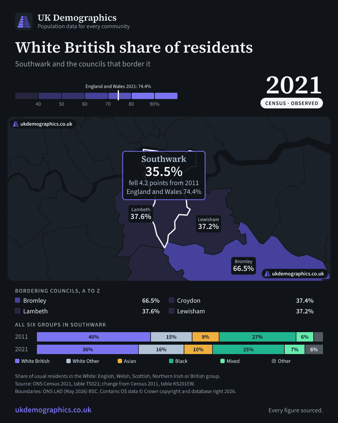 Share card: White British share of residents, Census 2021. Southwark 35.5%. Every council's figure is in the table above.