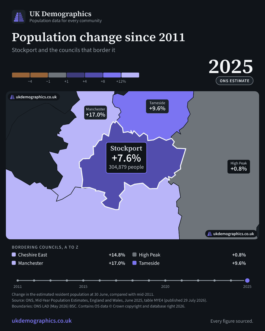 Share card: Population change since 2011, mid-2025 estimate. Stockport +7.6%. Every council's figure is in the table above.