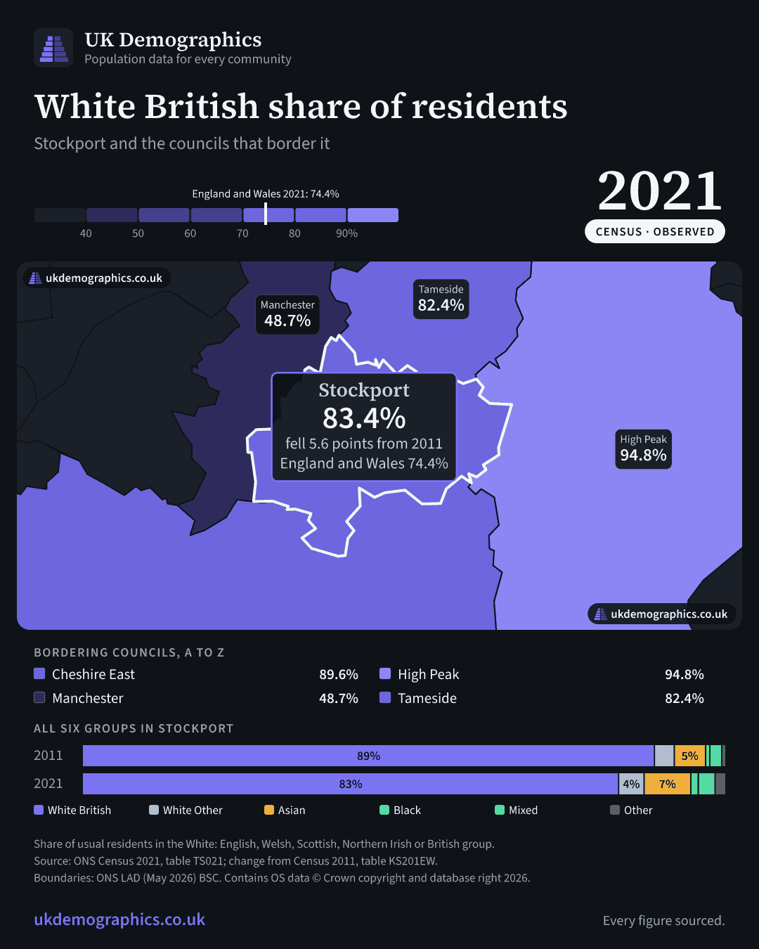 Share card: White British share of residents, Census 2021. Stockport 83.4%. Every council's figure is in the table above.
