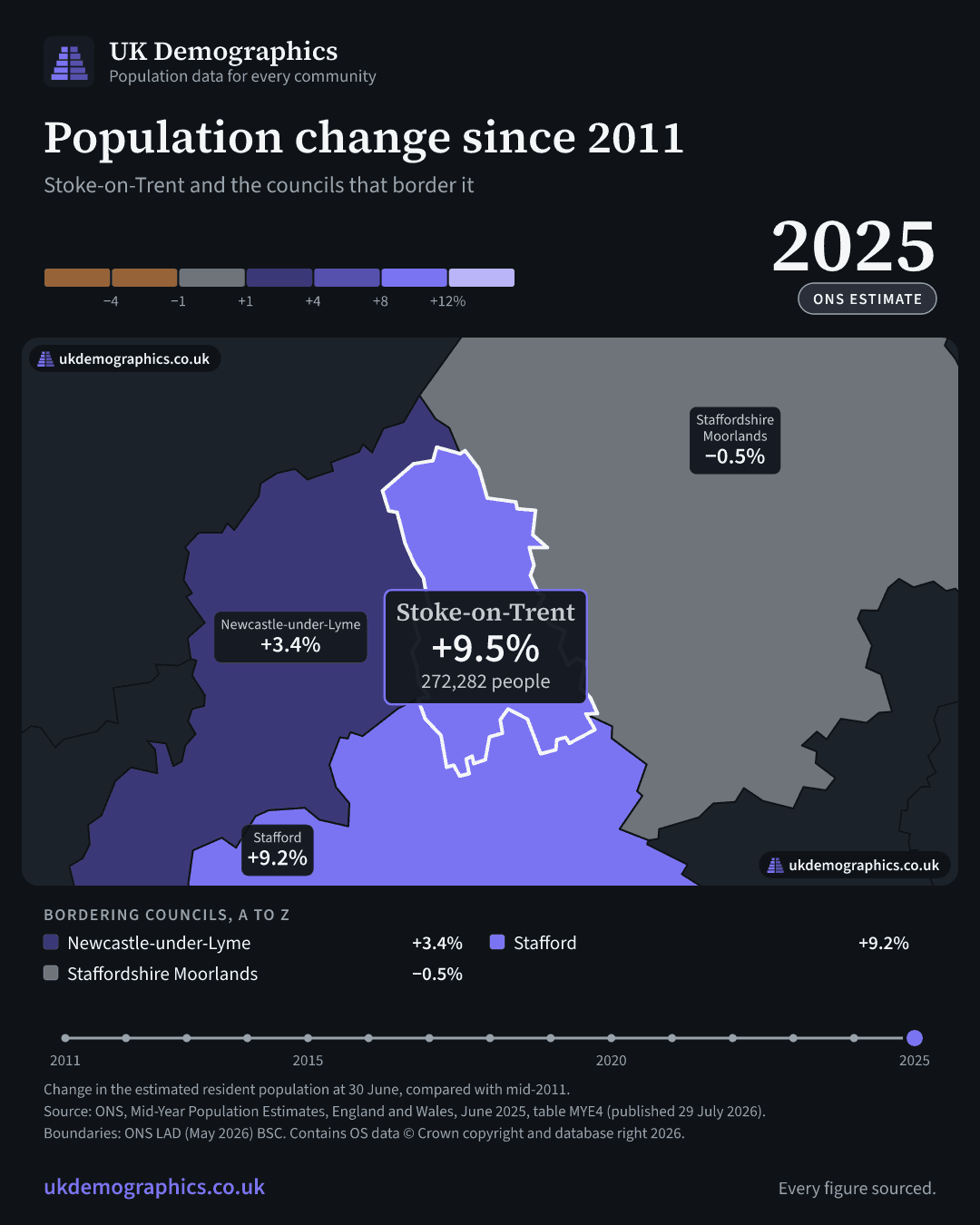 Share card: Population change since 2011, mid-2025 estimate. Stoke-on-Trent +9.5%. Every council's figure is in the table above.
