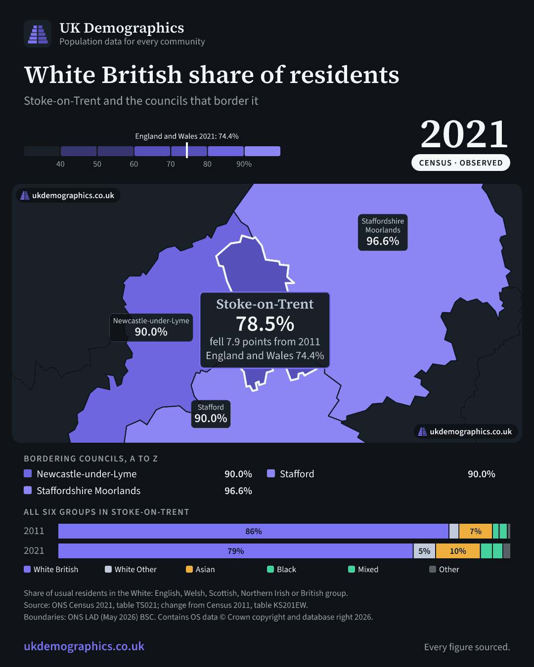Share card: White British share of residents, Census 2021. Stoke-on-Trent 78.5%. Every council's figure is in the table above.