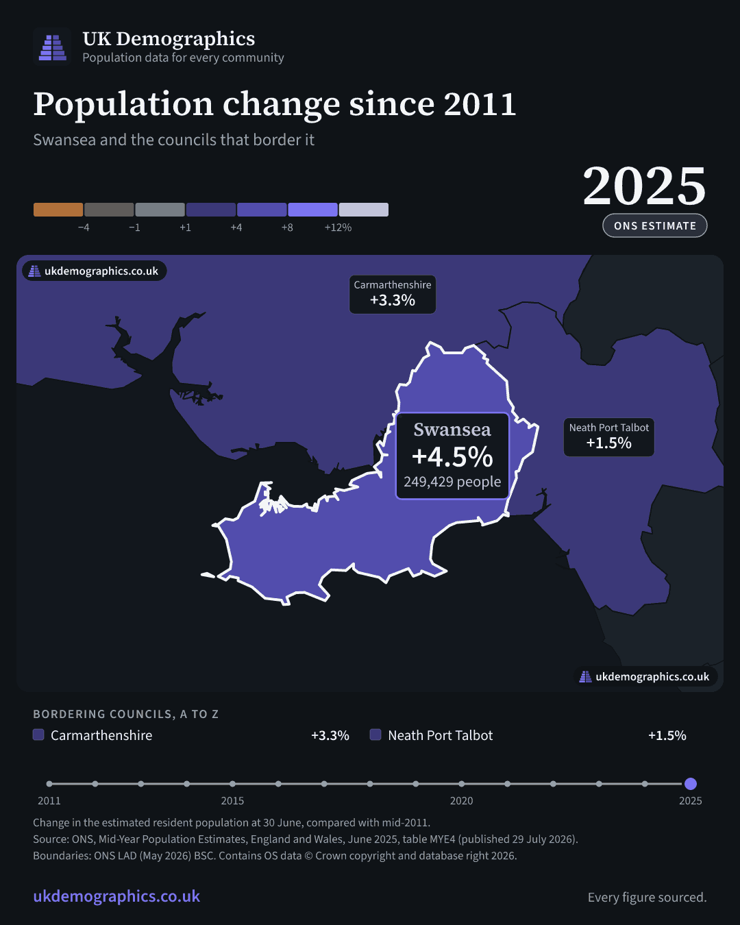 Share card: Population change since 2011, mid-2025 estimate. Swansea +4.5%. Every council's figure is in the table above.