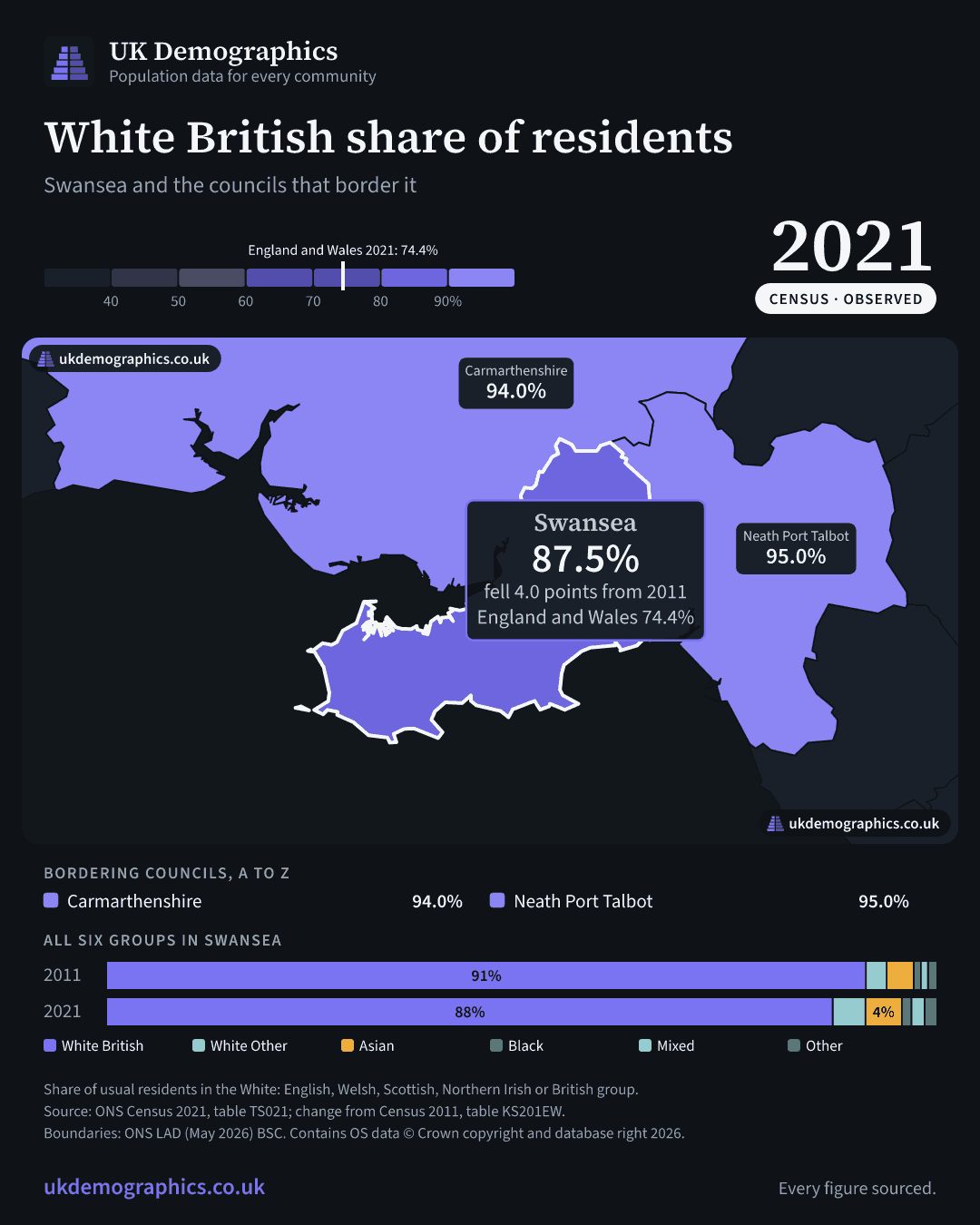 Share card: White British share of residents, Census 2021. Swansea 87.5%. Every council's figure is in the table above.